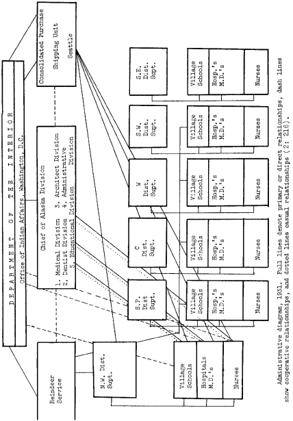 Bureau of Education Organization, 1931