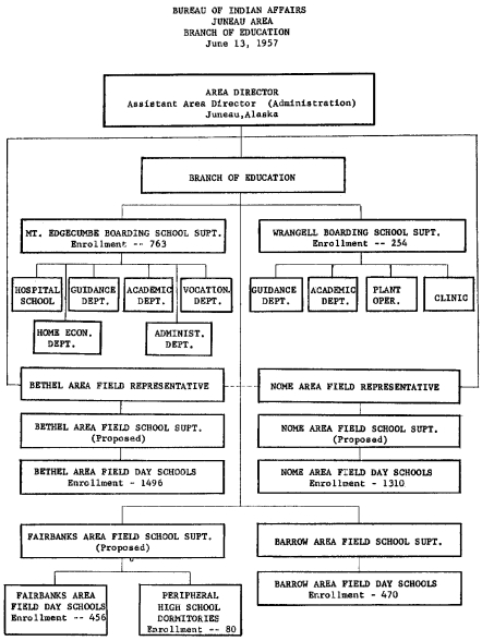 BIA Education Organization, 1957