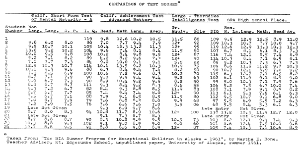 Comparison of Test Scores