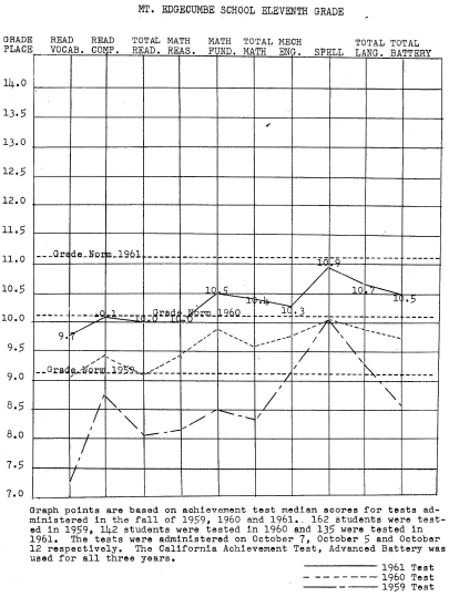 11th Grade Achievement Test Report, 1961