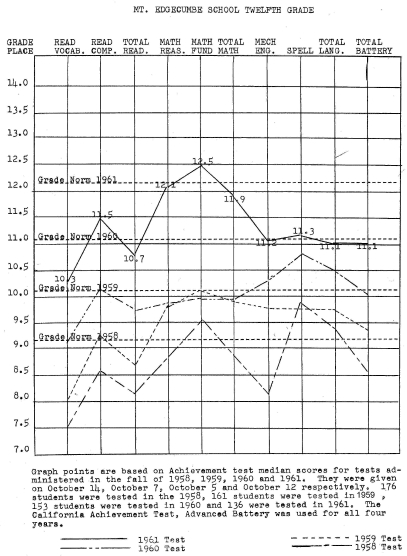 12th Grade Achievement Test Report, 1961