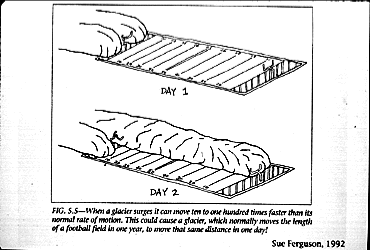 When a glacier surges it can move ten to one hundred times faster than its normal rate of motion