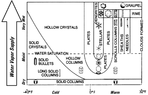 This graph reveals how temperature and water vapor