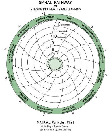 SPIRAL Chart