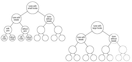 Classification using a Venn diagram