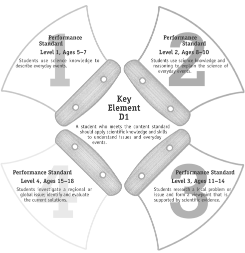 ulus represent sample performance standards for each grade level