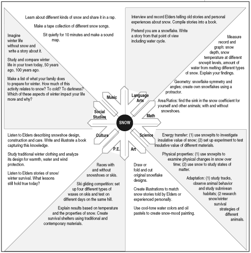 snow studies diagram
