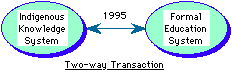 1995 Two-way Transaction