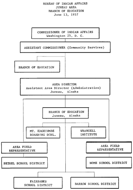 BIA Total Organization 1957