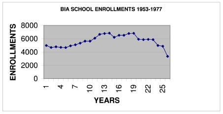 BIA School Enrollments 1953 - 1977