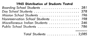 1945 Distribution