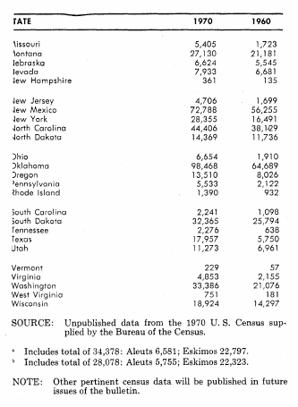 Final 1970 Census