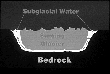 A color diagram illustrating the cross section of a surging glacier