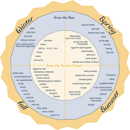 The seasonal calendar