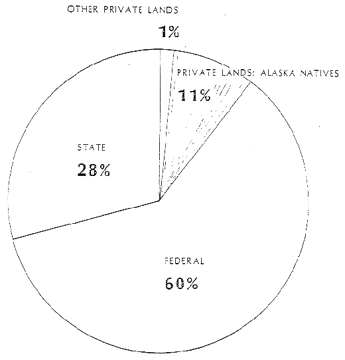 graph of other private lands