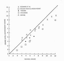 Figure 5 Fuchs and Havighurst Test Data