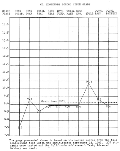 9th Grade Achievement Test Report, 1961