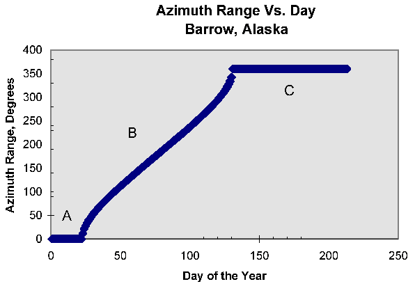 Azimuth Range vs. Day