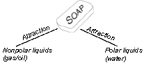 soap