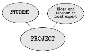 Student - Elder/Teacher - Project