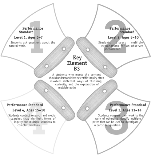 ulus represent sample performance standards for each grade level