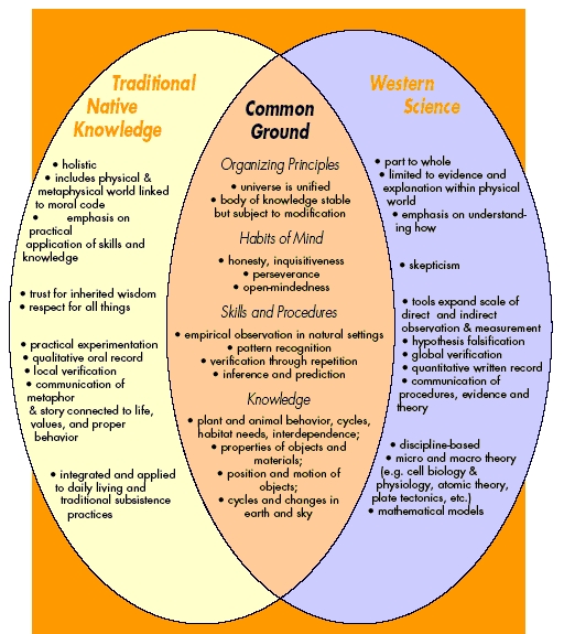 From the Handbook for Culturally-Responsive Science curriculum by Sidney Stephens, 2000. Available from the Alaska Native Knowledge Network.